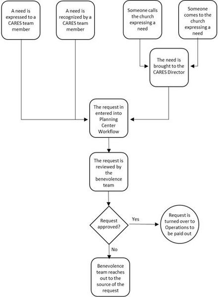 File:Benevolence Flow Chart.jpg